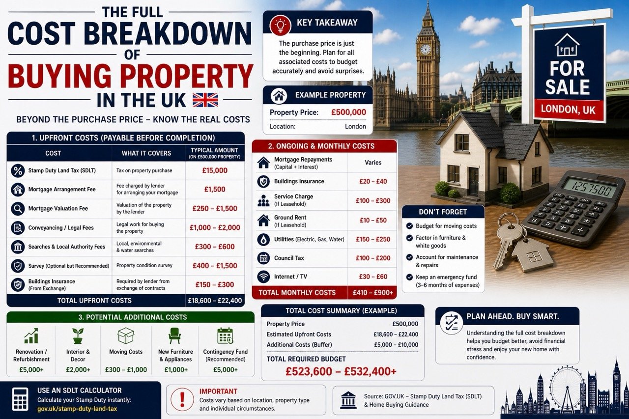 Full cost breakdown of buying property in the UK including stamp duty legal fees mortgage costs and additional expenses in London