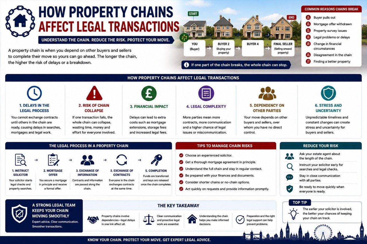 How property chains affect legal transactions in the UK including chain collapse delays legal risks and completion issues