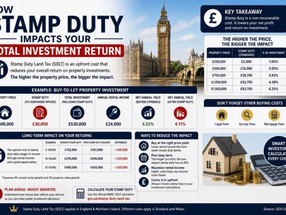 How stamp duty impacts your total investment return in the UK including costs yield reduction and property investment analysis