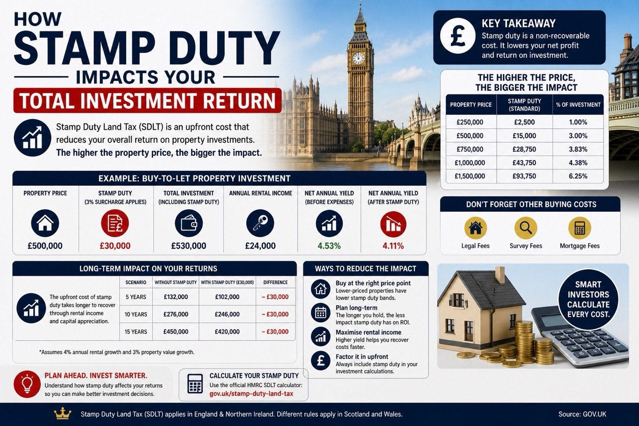 How stamp duty impacts your total investment return in the UK including costs yield reduction and property investment analysis