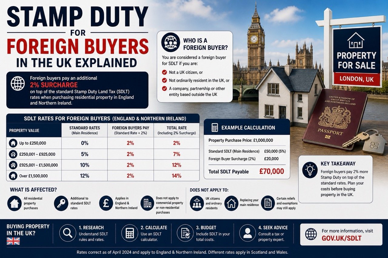 Stamp duty for foreign buyers in the UK explained including 2 percent surcharge and additional property tax costs in London