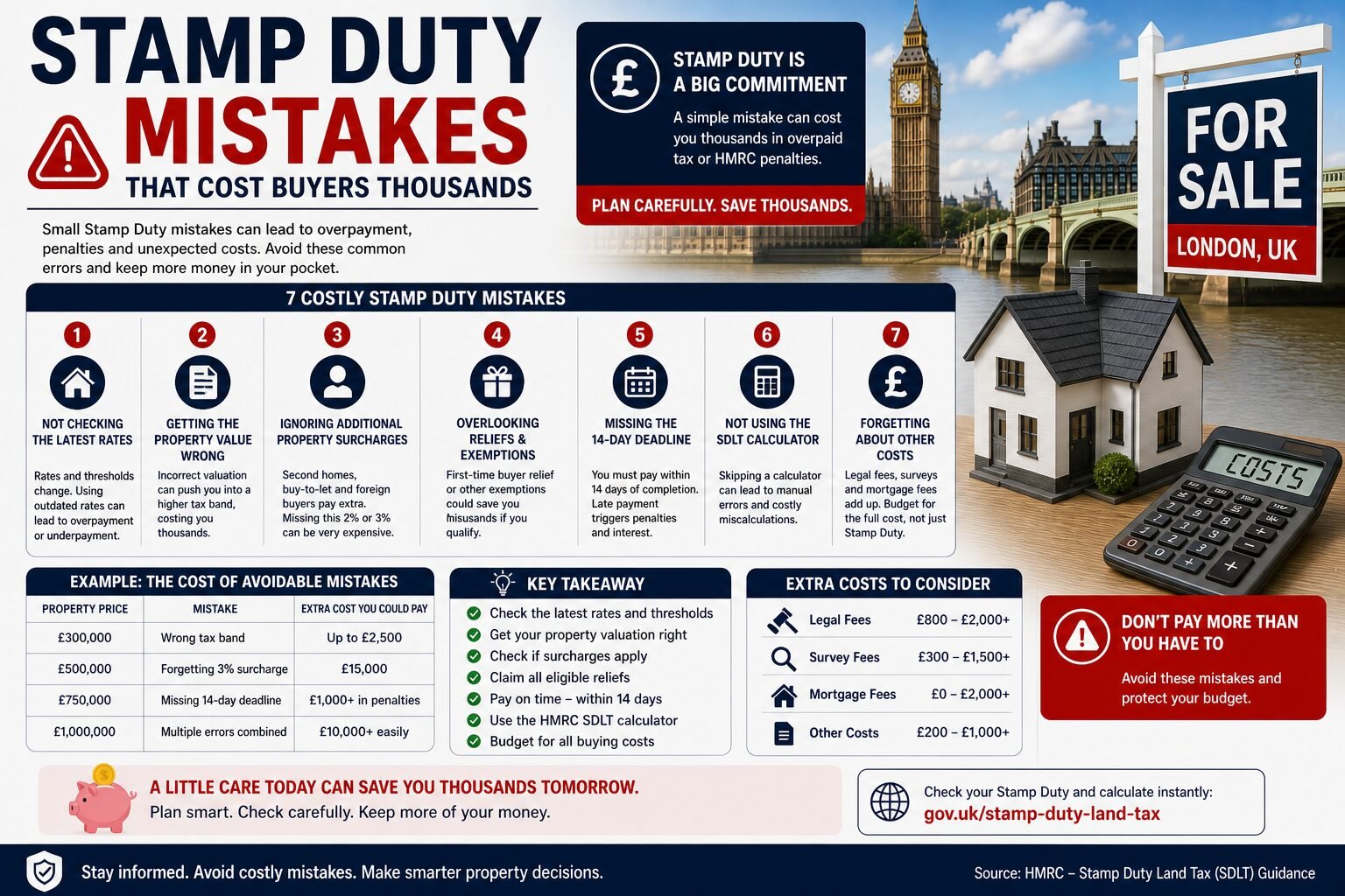 Stamp duty mistakes that cost buyers thousands in the UK including missed deadlines wrong tax bands and additional property surcharges