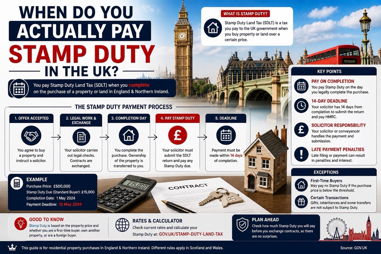 When do you pay stamp duty in the UK including payment timeline completion date and 14 day deadline explained