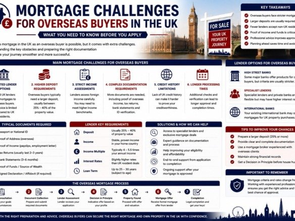 Mortgage challenges for overseas buyers in the UK including higher deposit requirements income checks documentation and lender criteria